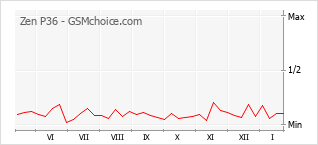 Gráfico de los cambios de popularidad Zen P36