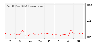Populariteit van de telefoon: diagram Zen P36