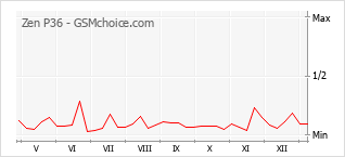 Диаграмма изменений популярности телефона Zen P36