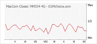Diagramm der Poplularitätveränderungen von MaxCom Classic MM334 4G