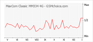 Gráfico de los cambios de popularidad MaxCom Classic MM334 4G