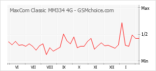 Le graphique de popularité de MaxCom Classic MM334 4G