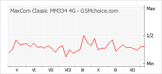 Grafico di modifiche della popolarità del telefono cellulare MaxCom Classic MM334 4G