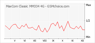 Populariteit van de telefoon: diagram MaxCom Classic MM334 4G