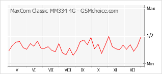 Traçar mudanças de populariedade do telemóvel MaxCom Classic MM334 4G