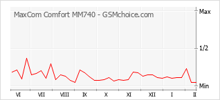 Diagramm der Poplularitätveränderungen von MaxCom Comfort MM740