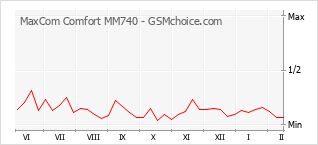 Grafico di modifiche della popolarità del telefono cellulare MaxCom Comfort MM740