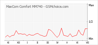 Populariteit van de telefoon: diagram MaxCom Comfort MM740