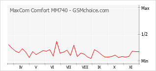 手機聲望改變圖表 MaxCom Comfort MM740