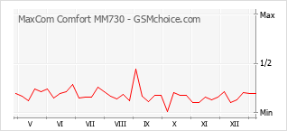 Diagramm der Poplularitätveränderungen von MaxCom Comfort MM730
