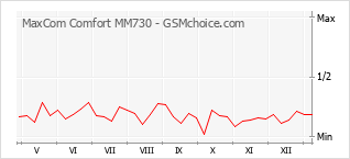 Gráfico de los cambios de popularidad MaxCom Comfort MM730