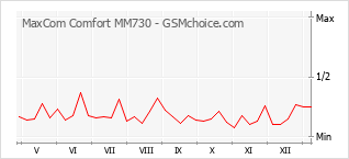 Le graphique de popularité de MaxCom Comfort MM730