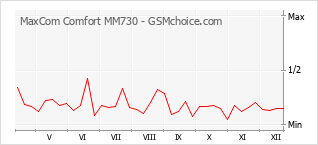 Populariteit van de telefoon: diagram MaxCom Comfort MM730