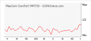 Traçar mudanças de populariedade do telemóvel MaxCom Comfort MM730