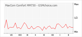 Диаграмма изменений популярности телефона MaxCom Comfort MM730