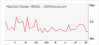 Diagramm der Poplularitätveränderungen von MaxCom Classic MK281