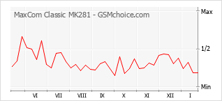 Popularity chart of MaxCom Classic MK281