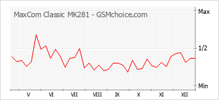 Le graphique de popularité de MaxCom Classic MK281