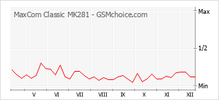 Populariteit van de telefoon: diagram MaxCom Classic MK281