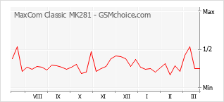 手机声望改变图表 MaxCom Classic MK281