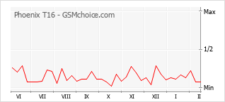 Popularity chart of Phoenix T16