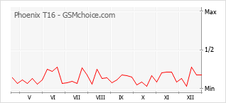 Populariteit van de telefoon: diagram Phoenix T16
