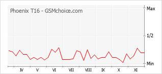 Traçar mudanças de populariedade do telemóvel Phoenix T16