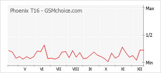 Диаграмма изменений популярности телефона Phoenix T16