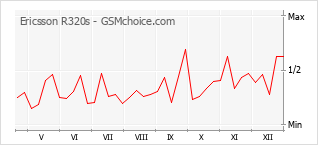 Diagramm der Poplularitätveränderungen von Ericsson R320s