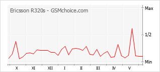 Popularity chart of Ericsson R320s