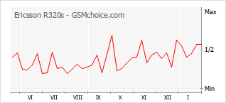 Gráfico de los cambios de popularidad Ericsson R320s