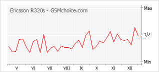 Le graphique de popularité de Ericsson R320s