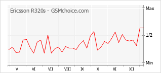 Grafico di modifiche della popolarità del telefono cellulare Ericsson R320s