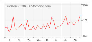 Populariteit van de telefoon: diagram Ericsson R320s