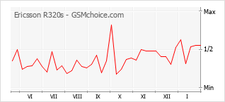 Traçar mudanças de populariedade do telemóvel Ericsson R320s