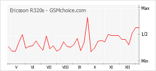 Диаграмма изменений популярности телефона Ericsson R320s