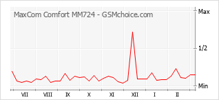 Gráfico de los cambios de popularidad MaxCom Comfort MM724
