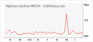 Grafico di modifiche della popolarità del telefono cellulare MaxCom Comfort MM724