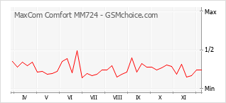 Traçar mudanças de populariedade do telemóvel MaxCom Comfort MM724