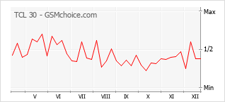 Diagramm der Poplularitätveränderungen von TCL 30