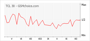 Grafico di modifiche della popolarità del telefono cellulare TCL 30