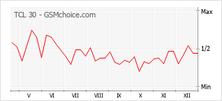 Populariteit van de telefoon: diagram TCL 30