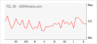 Traçar mudanças de populariedade do telemóvel TCL 30