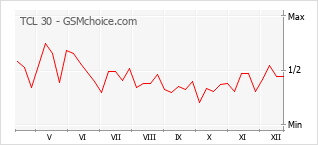 Диаграмма изменений популярности телефона TCL 30