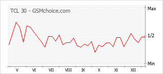 手机声望改变图表 TCL 30