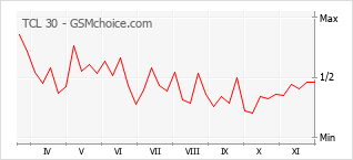 手機聲望改變圖表 TCL 30