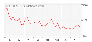 Diagramm der Poplularitätveränderungen von TCL 30 SE