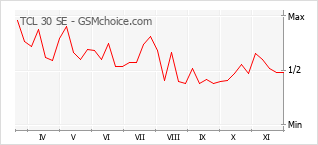 Gráfico de los cambios de popularidad TCL 30 SE
