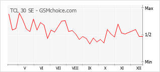 Le graphique de popularité de TCL 30 SE