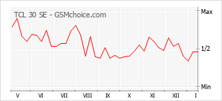 Grafico di modifiche della popolarità del telefono cellulare TCL 30 SE